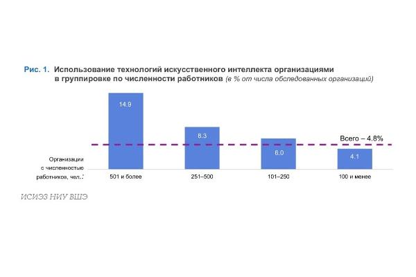 Распространение ИИ в организациях разной величины Распространение ИИ в организациях разной величины