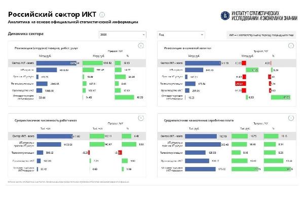 Российский сектор ИКТ: ключевые показатели 2025 года 