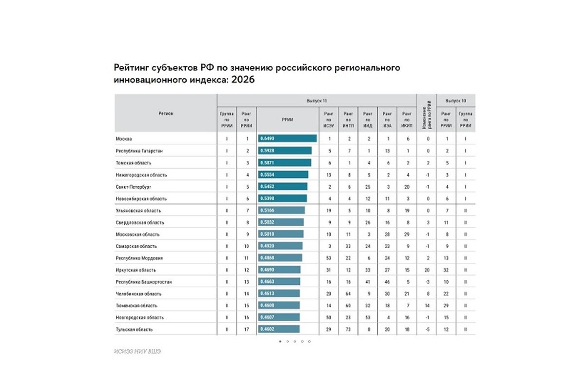 Одиннадцатый рейтинг инновационного развития субъектов РФ 