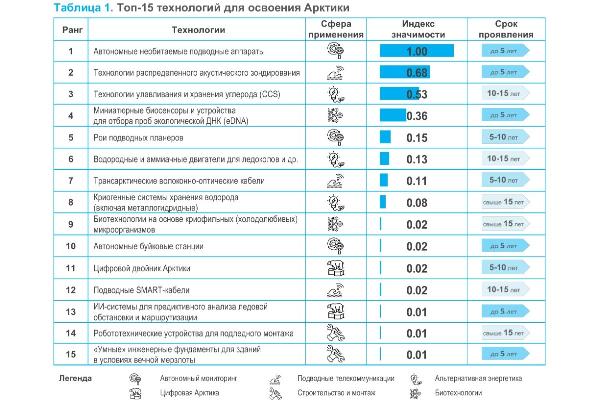 Топ-15 технологий для освоения Арктики