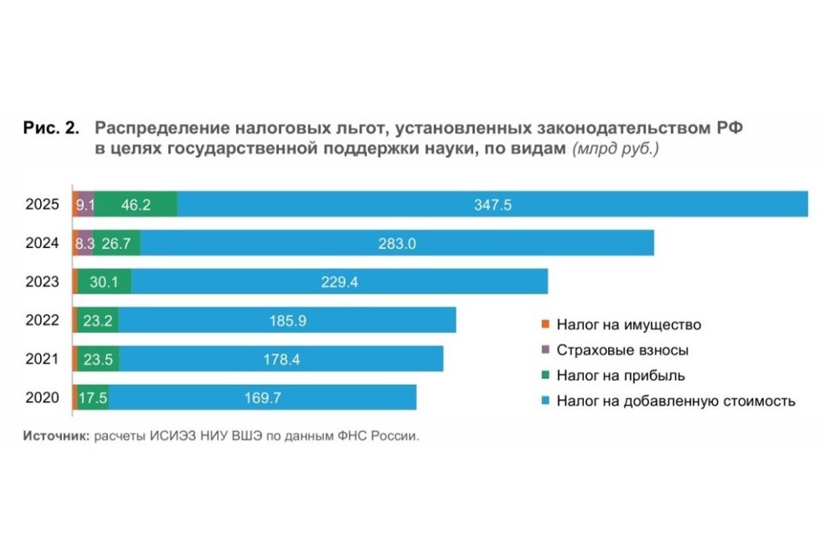 Налоговое стимулирование российской науки Налоговое стимулирование российской науки