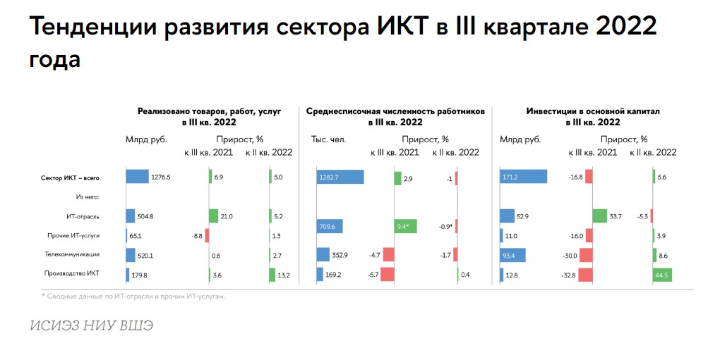 Российский сектор ИКТ: ключевые показатели развития