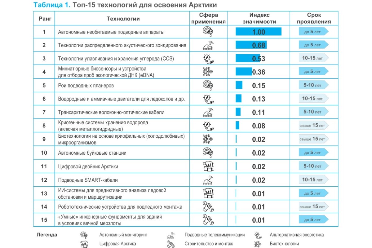 Топ-15 технологий для освоения Арктики