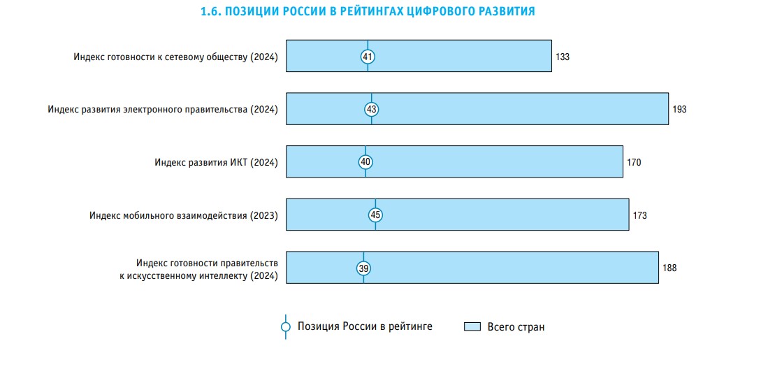 Индикаторы цифровой экономики: 2025