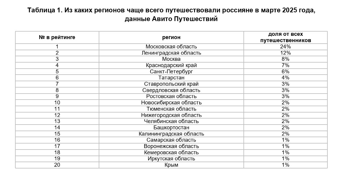 Тюменская область попала в топ-20 регионов, в которые россияне путешествовали в марте 