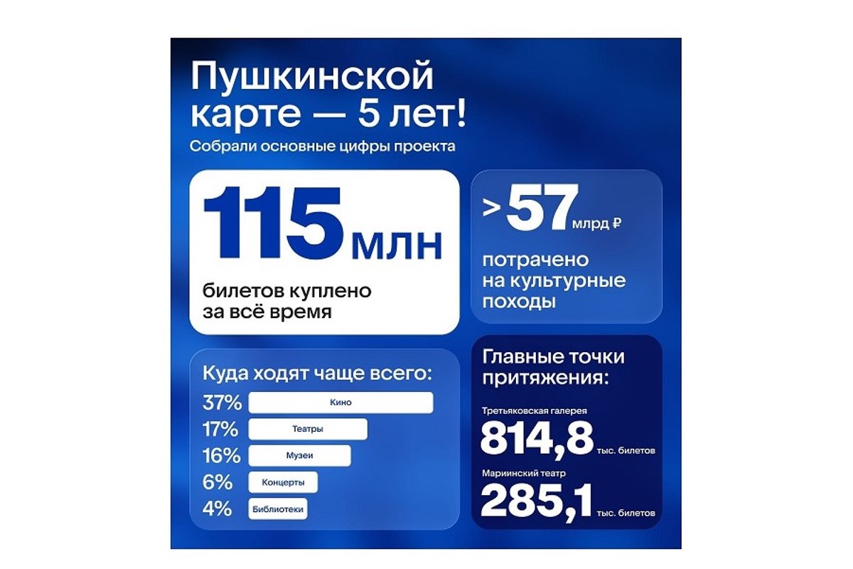 Кино или музей? Стали известны любимые площадки молодежи по Пушкинской карте