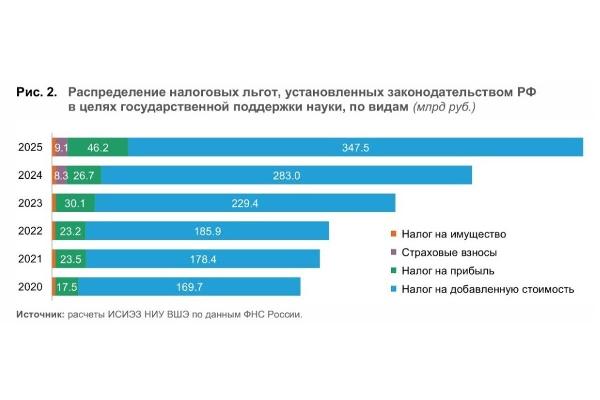 Налоговое стимулирование российской науки Налоговое стимулирование российской науки