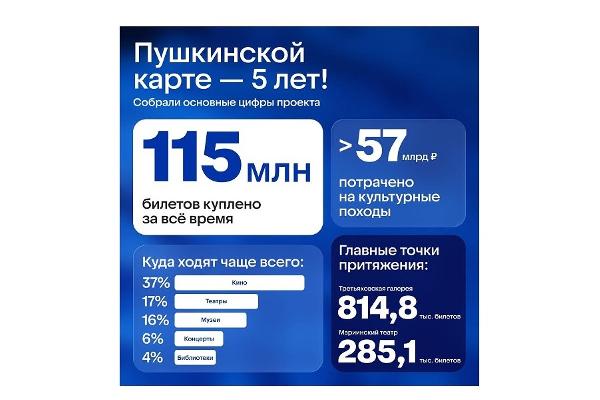 Кино или музей? Стали известны любимые площадки молодежи по Пушкинской карте Кино или музей? Стали известны любимые площадки молодежи по Пушкинской карте