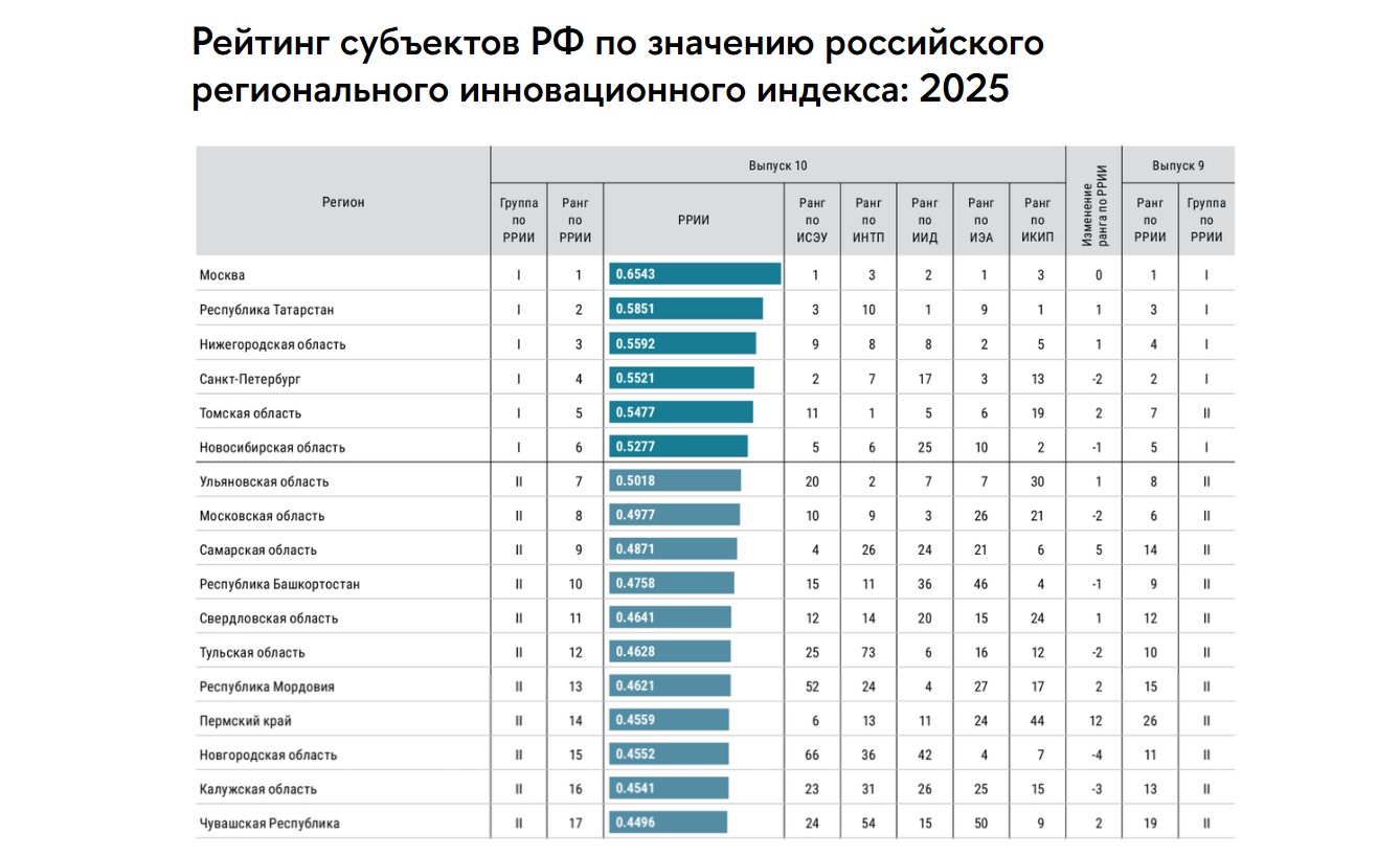 Рейтинг инновационного развития субъектов РФ