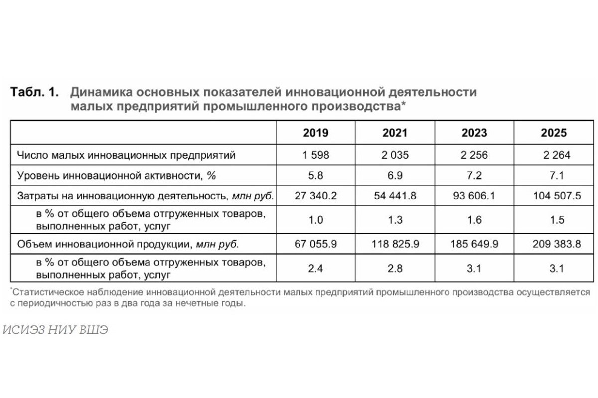 Малый инновационный бизнес: ключевые показатели Малый инновационный бизнес: ключевые показатели