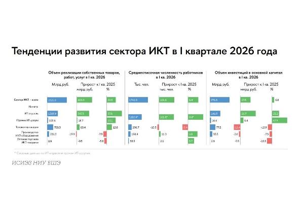 Российский сектор ИКТ в I квартале 2026 года Российский сектор ИКТ в I квартале 2026 года