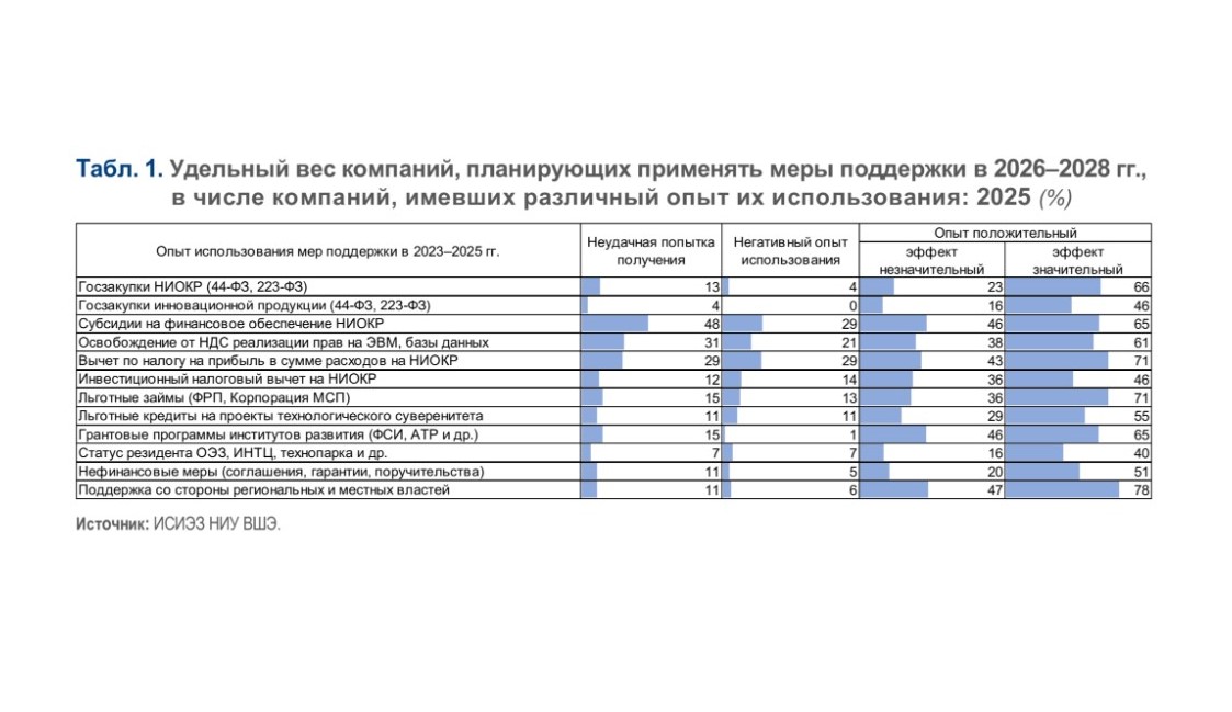 Господдержка науки и инноваций: спрос и эффекты для бизнеса 