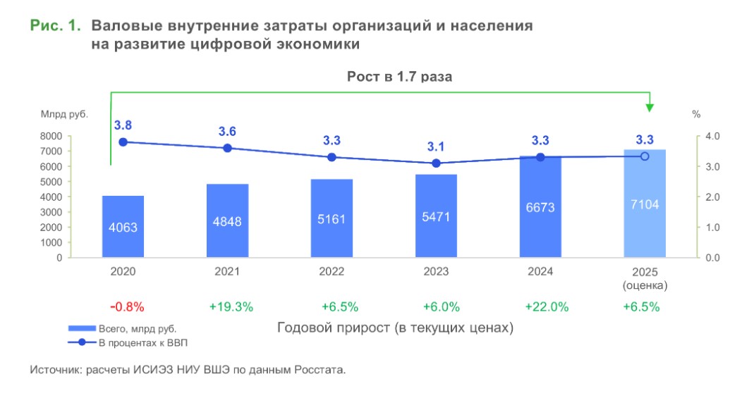 Динамика затрат на развитие цифровой экономики Динамика затрат на развитие цифровой экономики