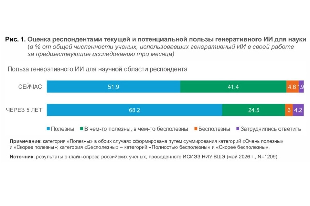 Эффекты применения генеративного ИИ в российской науке 