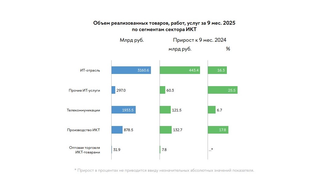 Российский сектор ИКТ: итоги девяти месяцев 2025 года Российский сектор ИКТ: итоги девяти месяцев 2025 года