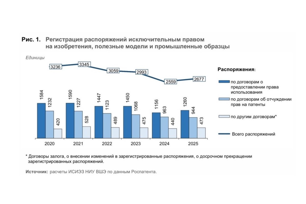 Состояние и динамика российского рынка интеллектуальной собственности Состояние и динамика российского рынка интеллектуальной собственности