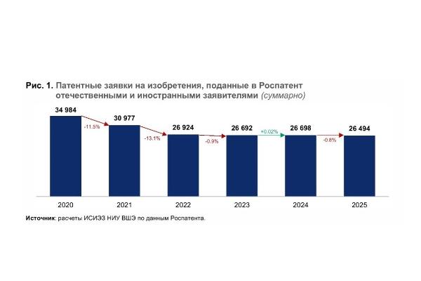 Патентная активность российских разработчиков растет — как на внутреннем рынке, так и за рубежом Патентная активность российских разработчиков растет — как на внутреннем рынке, так и за рубежом