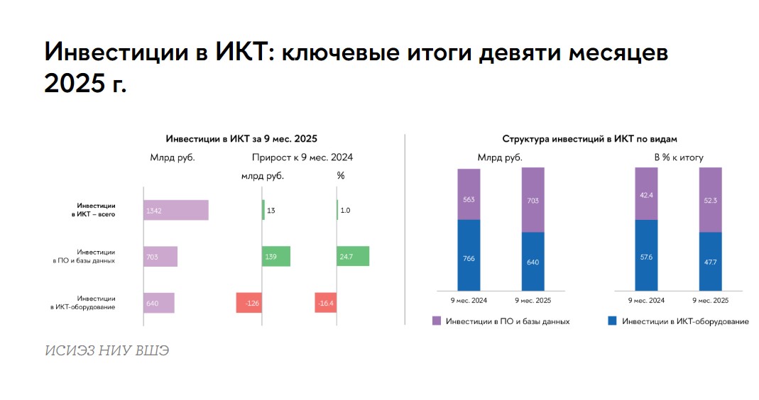 Инвестиции в ИКТ: ключевые итоги девяти месяцев 2025 года