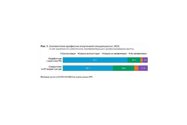 Навыки ИТ-специалистов в свете требований работодателей Навыки ИТ-специалистов в свете требований работодателей