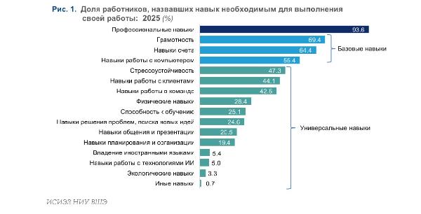 Востребованность навыков на российском рынке труда 