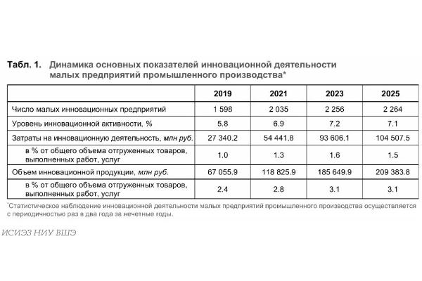 Малый инновационный бизнес: ключевые показатели Малый инновационный бизнес: ключевые показатели